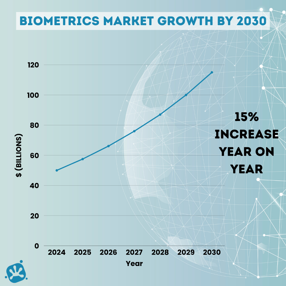 Biometrics Market Growth by 2030